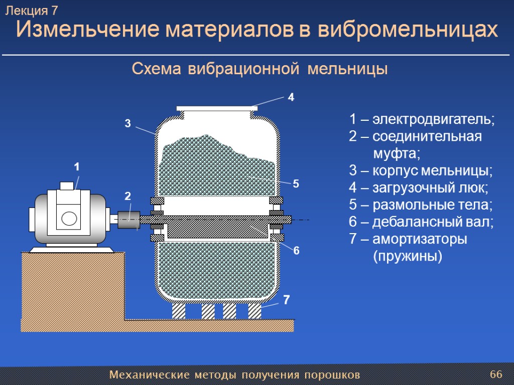 Механические методы получения порошков 66 Измельчение материалов в вибромельницах 1 – электродвигатель; 2 –